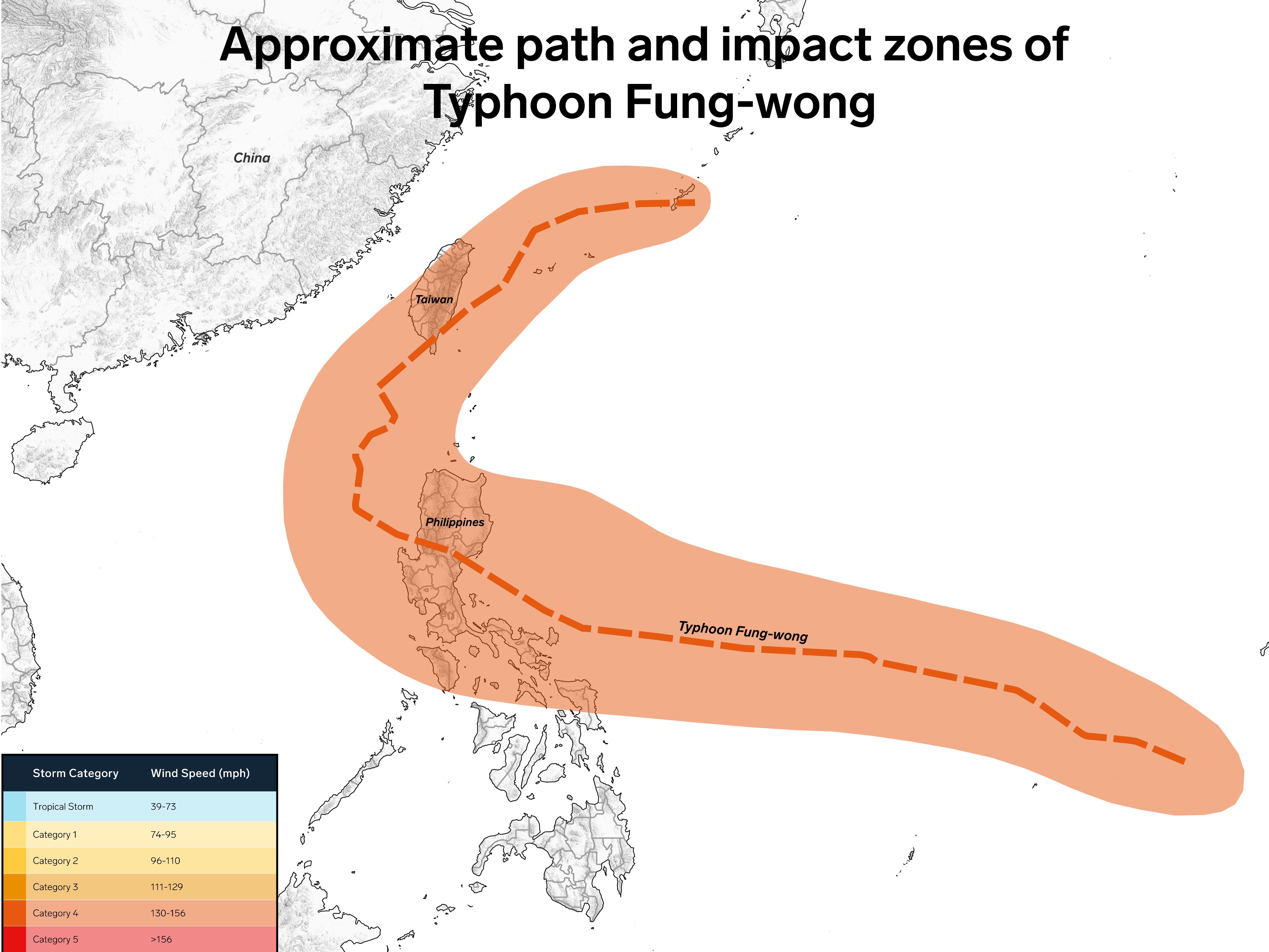Fung-wong Storm Results in Livestock Losses and Crop Destruction across Philippines and Taiwan